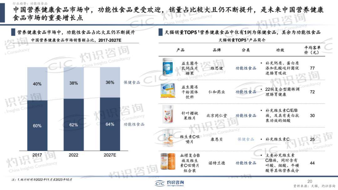 中國營養健康食品行業藍皮書-cic灼識咨詢(附下載)